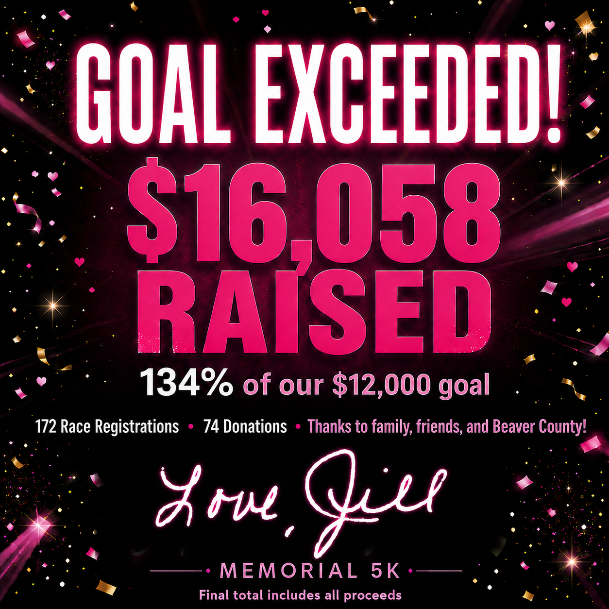 Goal Exceeded! $16,058 raised — 134% of our $12,000 goal. 172 race registrations, 74 donations. Thanks to family, friends, and Beaver County! Love, Jill.